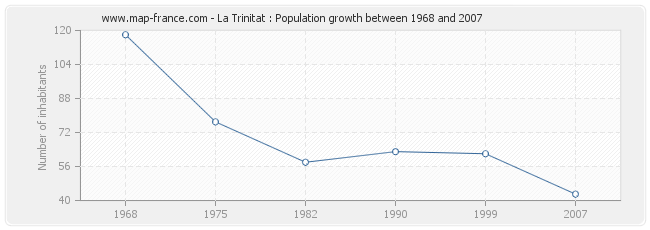 Population La Trinitat